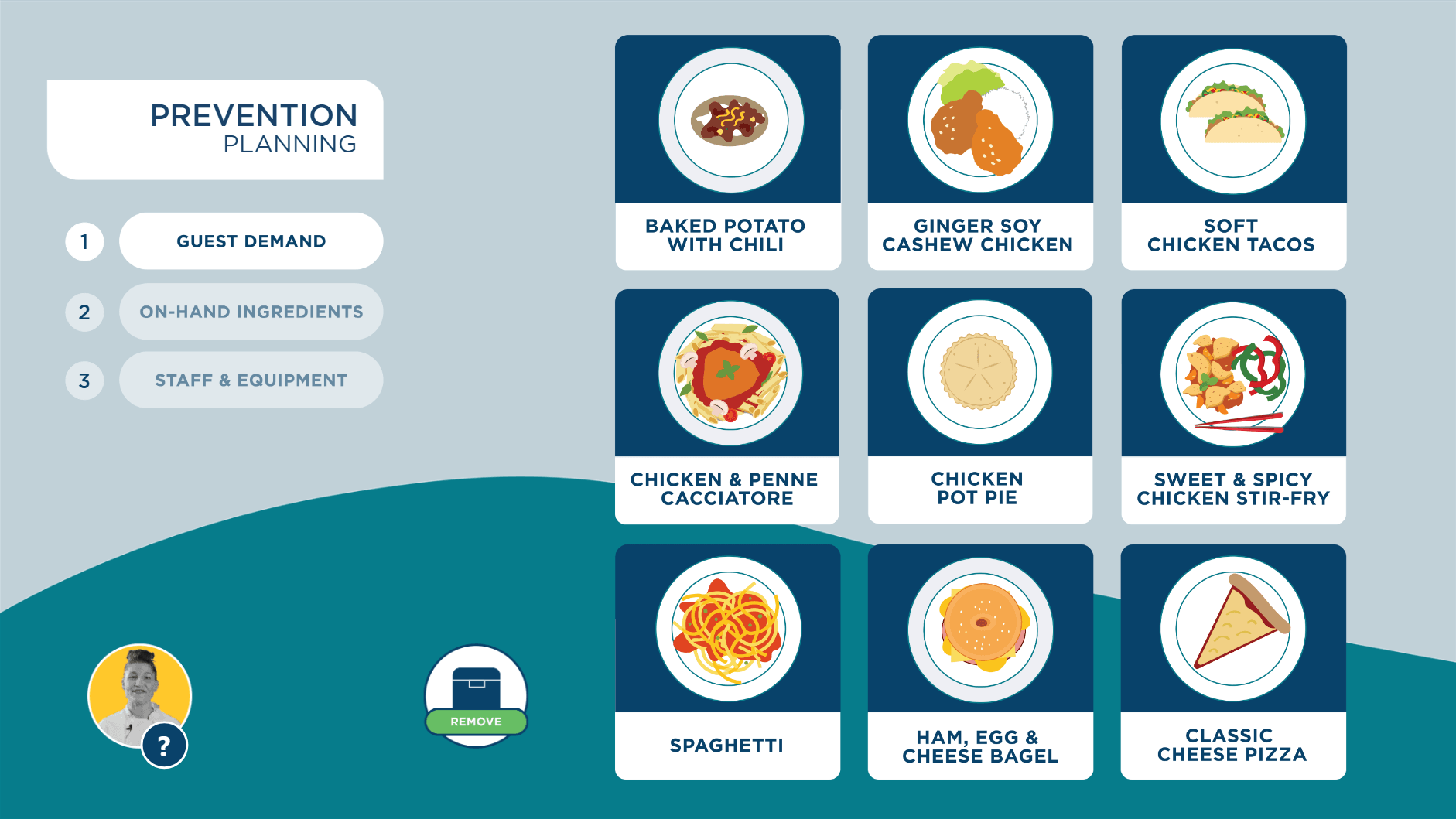 Prevention Planning: nine illustrated dishes — baked potato with chili, ginger soy cashew chicken, soft chicken tacos, chicken and penne cacciatore, chicken pot pie, sweet and spicy chicken stir-fry, spaghetti, ham egg and cheese bagel, and classic cheese pizza — beside three steps, Guest demand, On-hand ingredients, and Staff and equipment.